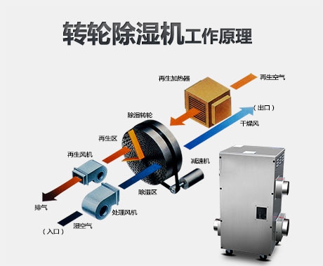 使用配電房除濕機(jī)需要注意哪些問題？