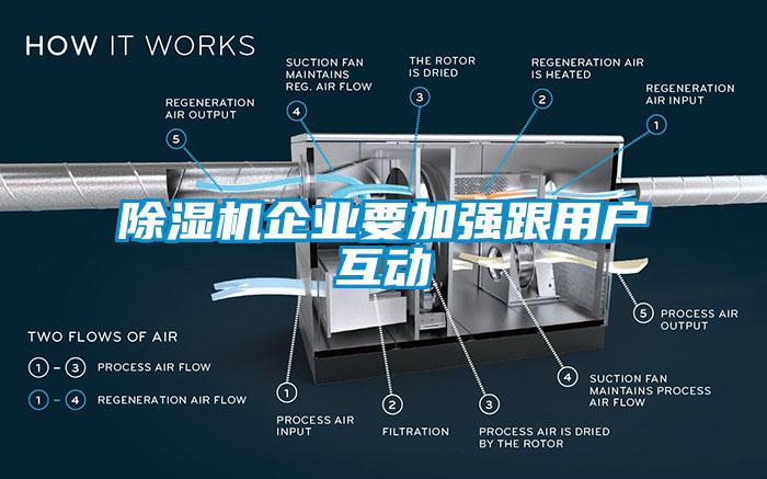 除濕機(jī)企業(yè)要加強(qiáng)跟用戶互動