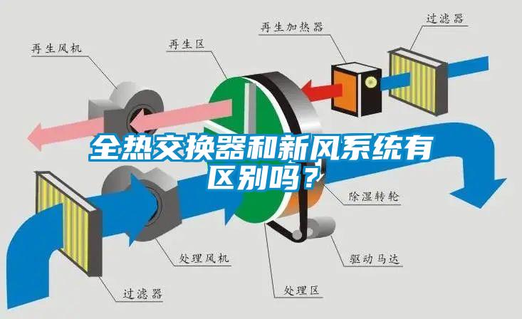 全熱交換器和新風系統(tǒng)有區(qū)別嗎？