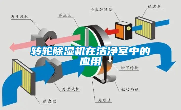 轉(zhuǎn)輪除濕機在潔凈室中的應(yīng)用